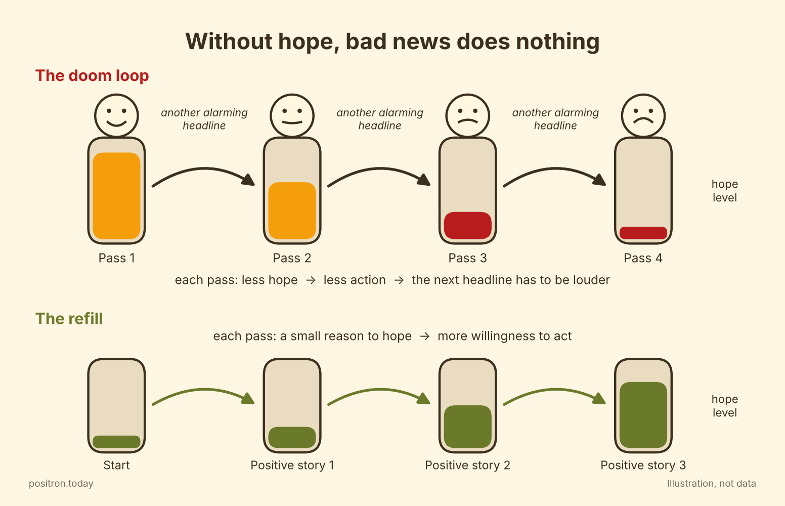 Without hope, bad news does nothing