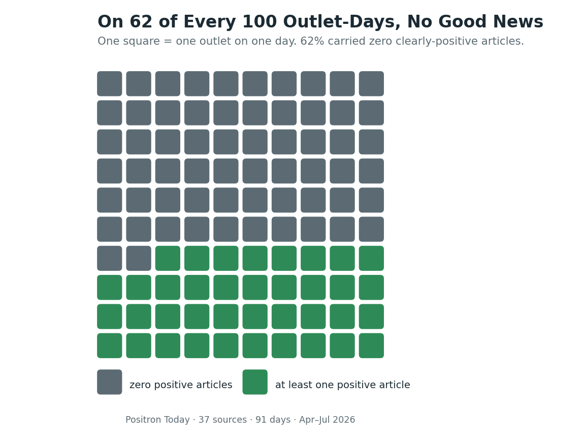 We measured how rare good news actually is. It's worse than you think...